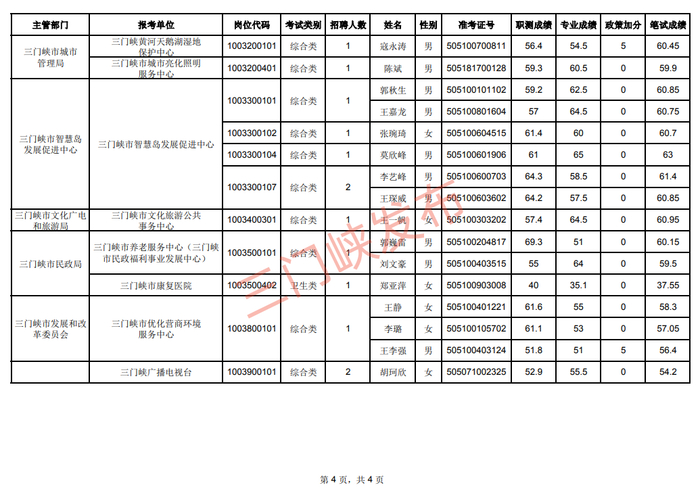 来源：三门峡市人力资源和社会保障局