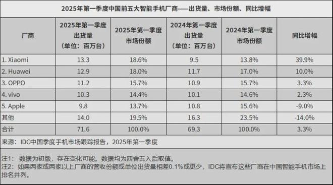  图片来源：IDC