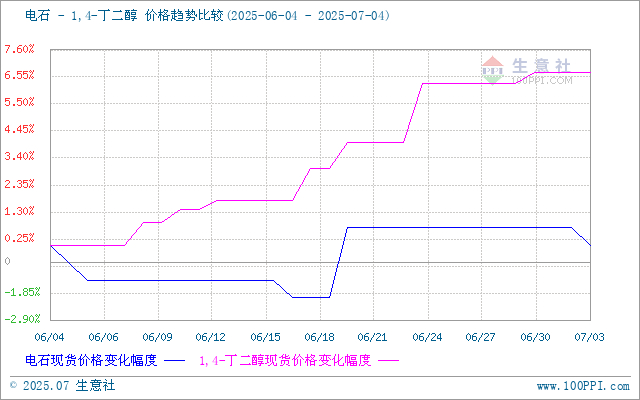 生意社甲醇（上游原料）-BDO价格走势比较图：