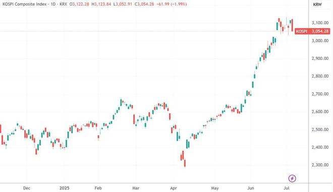 （韩国综合指数日线图，来源：TradingView）