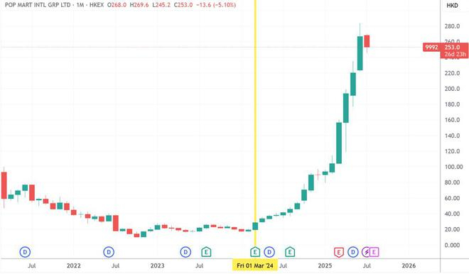 （泡泡玛特月线图，来源：TradingView）
