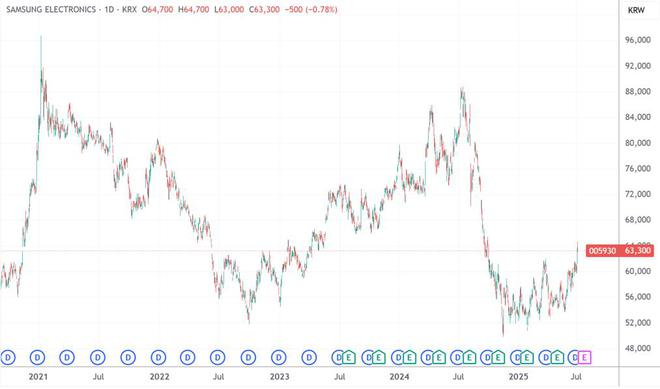 （三星电子日线图，来源：TradingView）