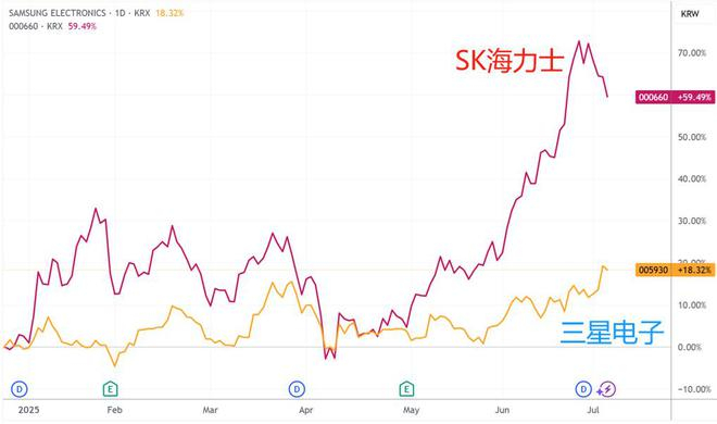 （年内三星电子涨幅显著弱于SK海力士，来源：TradingView）