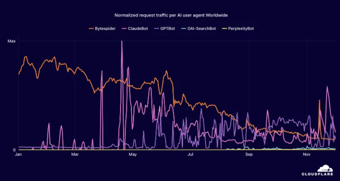 各个 AI 爬虫爬取的数据量。图片来自：Cloudfare