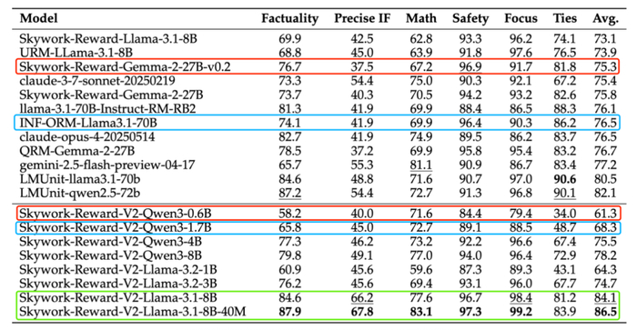 RewardBench v2 基准测试结果。