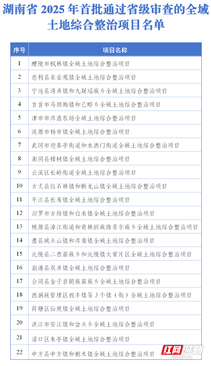 湖南省2025年首批通过省级审查的全域土地综合整治项目名单。