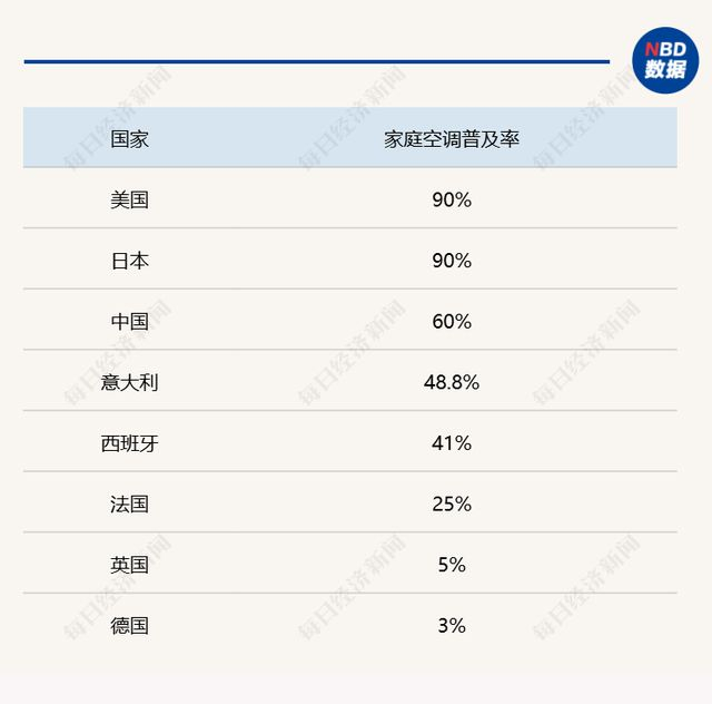图片来源：部分国家家庭空调普及率 （信息来源：公开信息整理）