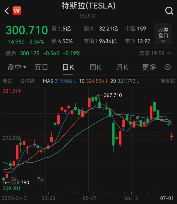 特斯拉股价走势。数据来源:Wind