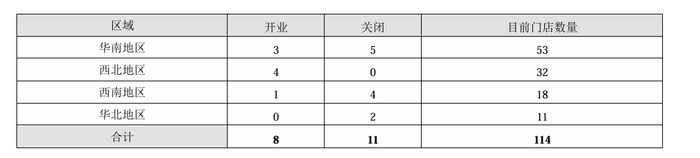 人人乐2015年门店分布情况，截取自企业财报。