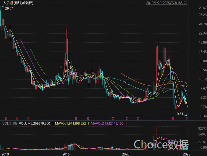 人人乐股价走势，数据来自东方财富。
