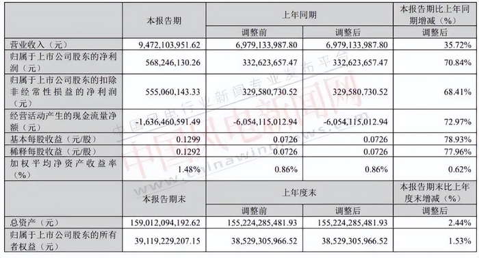 金风科技今年一季度业绩