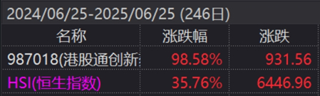 来源：iFind，2024/6/25-2025/6/25