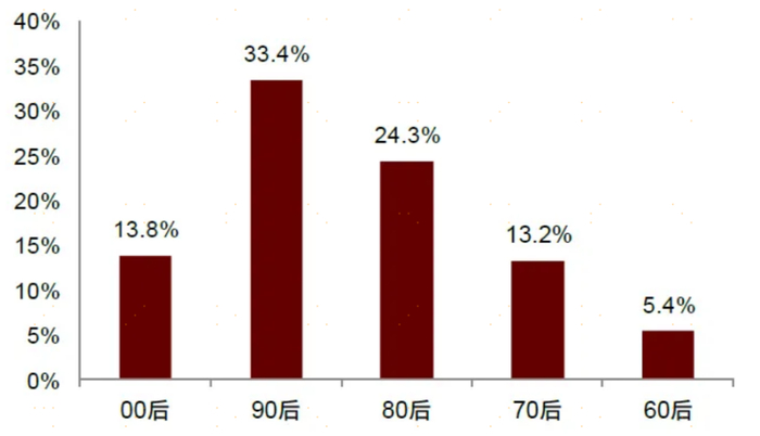 注：线上高消费能力用户指月消费能力在2000元以上的活跃用户；资料来源：QuestMobile，中金公司研究部