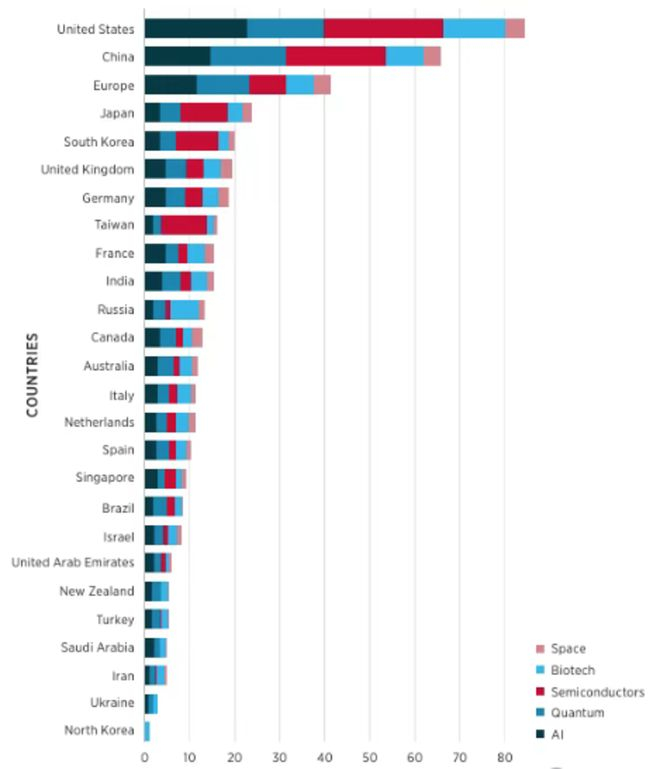 图源：2025全球关键和新兴技术指数报告