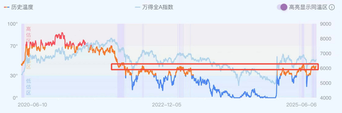 数据来源：wind、广发基金，截至20250606；市场估值温度值基于历史指数数据计算得出，不代表预测未来表现