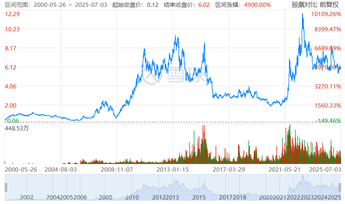 ▲广汇能源股价表现。图片来自雪球。