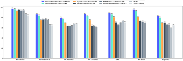 Skywork-Reward-V2 系列模型在主流基准上的成绩。