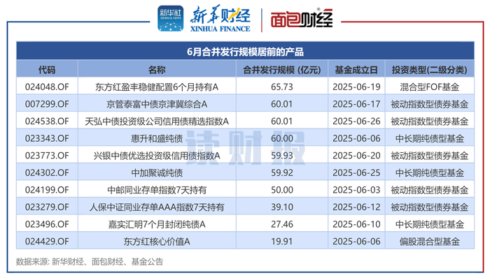 【读财报】公募基金发行透视:6月新发基金约1248亿元 东方红资管、天弘基金等发行规模居前__财经头条__新浪财经