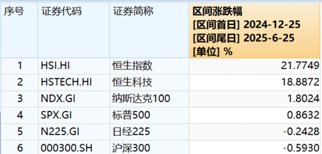 来源：iFind，2024/12/25-2025/6/25