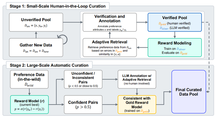 两阶段偏好数据整理流程。