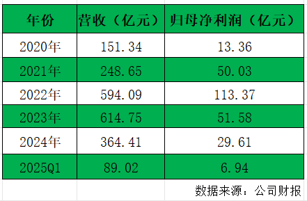 ▲广汇能源近年来业绩情况。