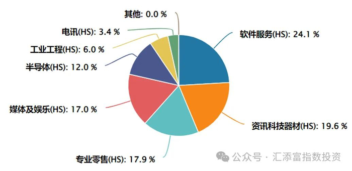 注：恒生二级行业分类