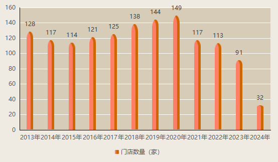 数据来自企业财报。