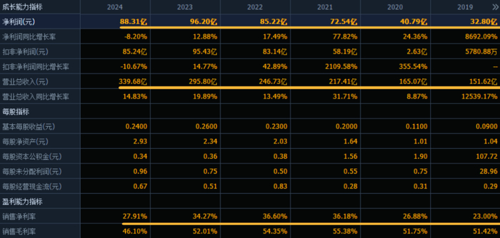 （数据来源：同花顺F10）