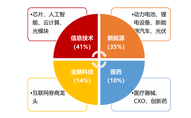 　　数据来源：上海证券交易所、深圳证券交易所，截至2025.7.3