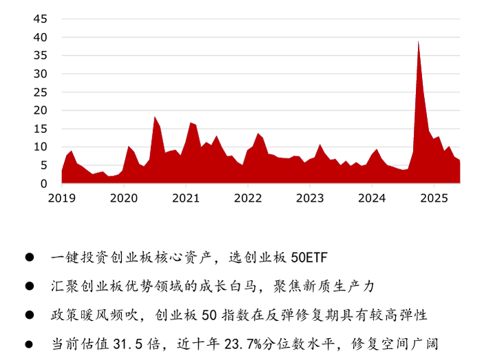 　　数据来源：深圳证券交易所，Wind，截至2025.7.3