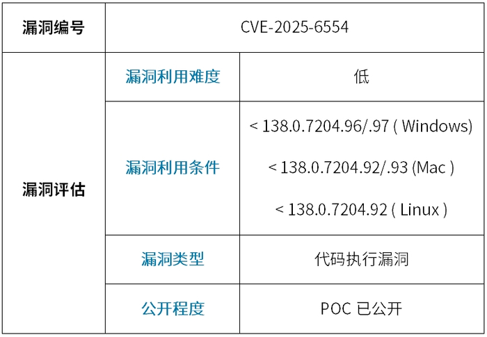 漏洞复现截图