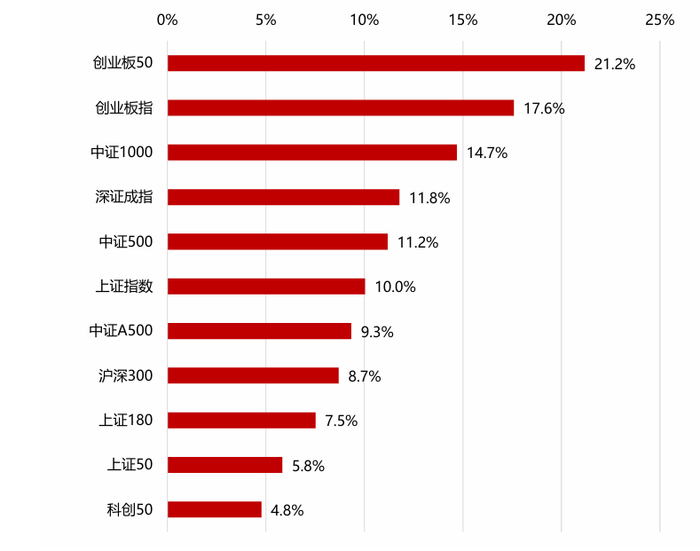 　　数据来源：上海证券交易所、深圳证券交易所，截至2025.4.9-2025.7.3