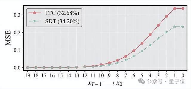 △SDT 有效抑制误差蔓延（红色为旧方法，蓝色为 SDT）