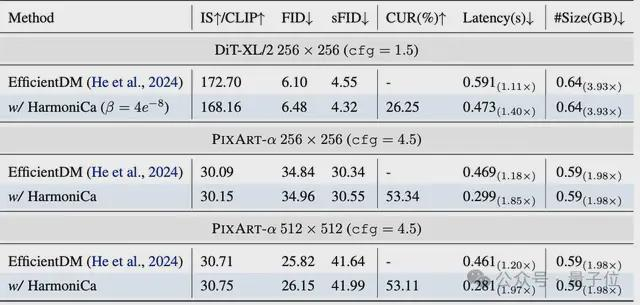 △HarmoniCa和量化方法的组合