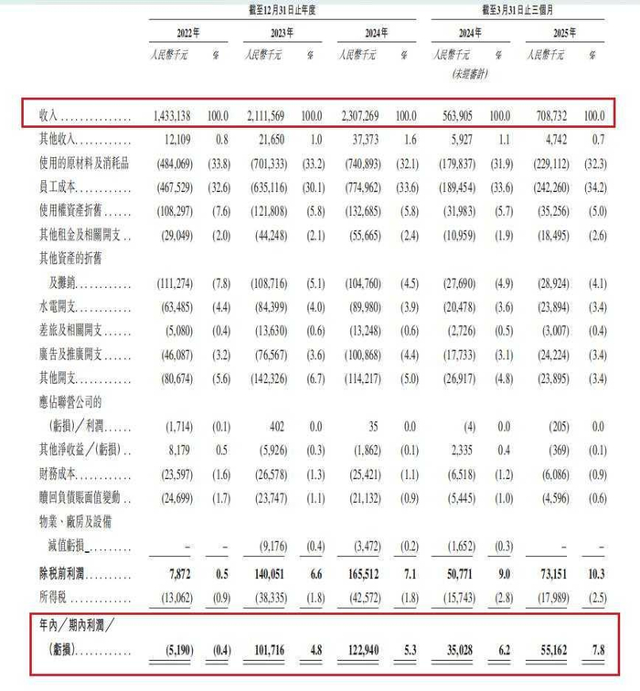 经营业绩情况 摘自《招股说明书》