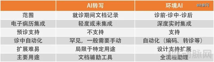 AI转写于环境AI主要差异（动脉网制图）