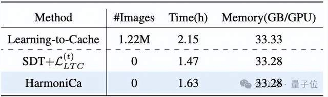 △训练开销对比