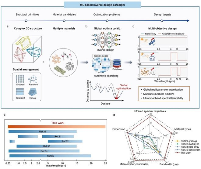 ▲基于 AI 的热辐射超材料逆向设计范式及特征