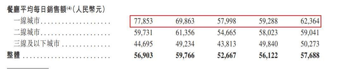 平均每日销售额 摘自《招股说明书》