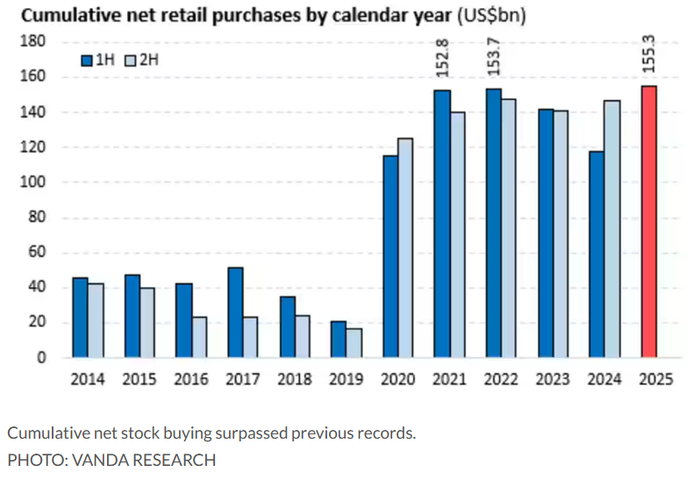 （累计股票净买入量超过了之前的纪录）