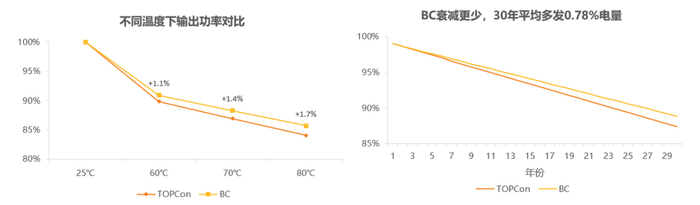资料来源：爱旭股份、晶科能源JinkoSolar公众号等、天风证券研究所
