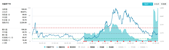 资料来源：Wind、天风证券研究所