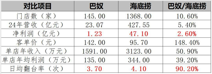 巴奴和海底捞对比情况表 公开信息整理