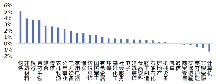 数据来源：Wind，华安基金，2025/6/30至2025/7/4