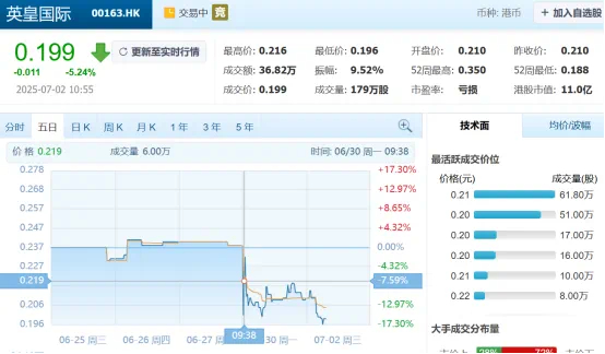 英皇国际股价低至0.199港元/图源：腾讯证券