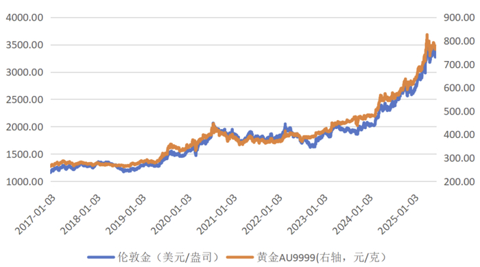 　　数据来源：Wind，数据截止日期：2025.7.4