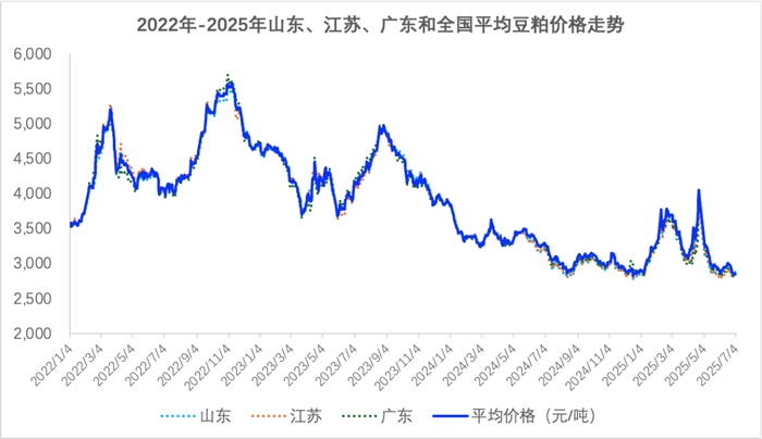 图1 各地豆粕和全国豆粕平均价格走势
