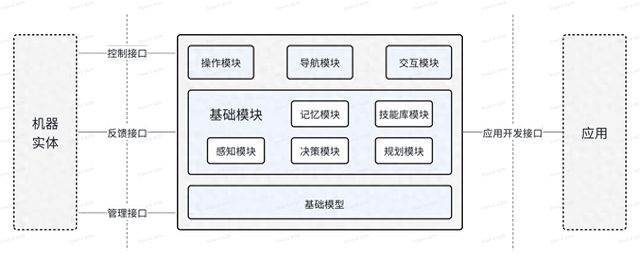 具身智能体应用框架示意图（草案）。“北京人形机器人创新中心”微信公众号截图