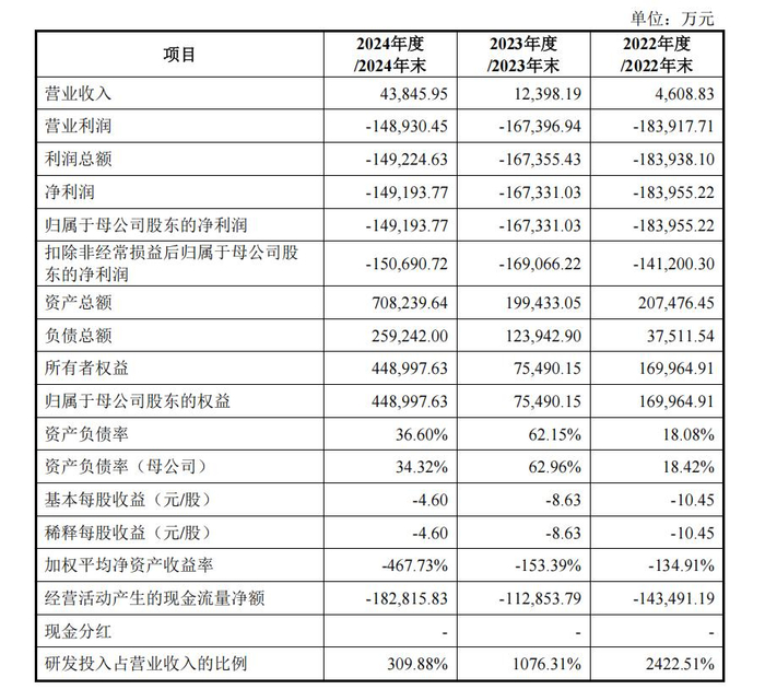摩尔线程报告期内主要财务数据及财务指标 图片来源：摩尔线程招股书