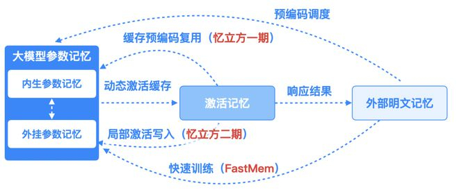 图4：三种记忆类型
